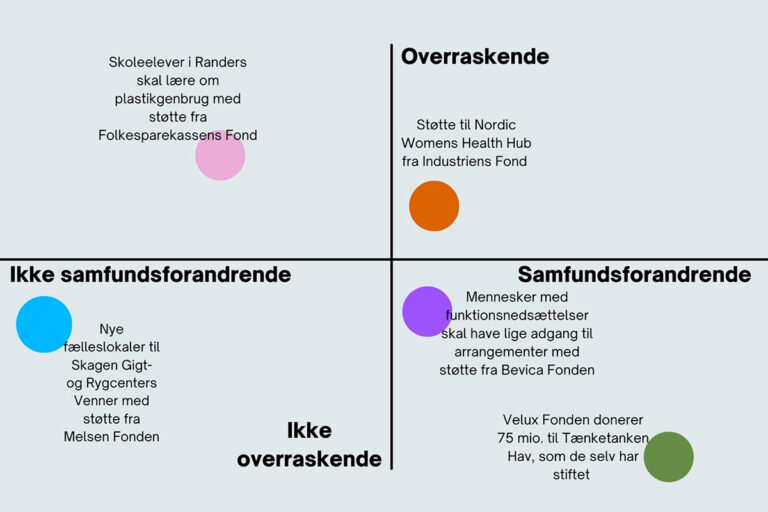 Ugens Uddelingsmatrix