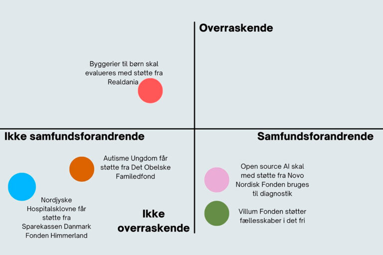 Ugens Uddelingsmatrix